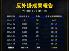 PUBG上周封禁报告：封禁账号十三万