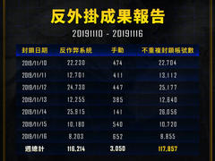 账号封禁周报：上周永久封禁117,857个账号