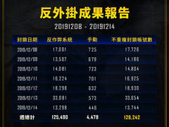 账号封禁周报：上周永久封禁129,242个账号