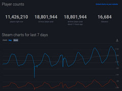 Steam游戏平台在线人数创历史新高：1853万同时在线玩家