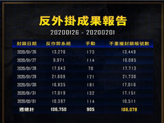 账号封禁周报：PUBG官方上周永久封禁106,078个账号