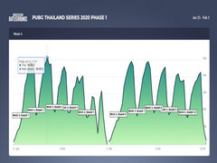 泰国职业联赛收视：第四周收视顶峰50000人，较上周减少12%