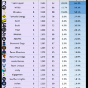 PUBG_Stats预测欧洲预选赛：Liquid大概率夺冠