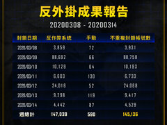 PUBG封禁报告：14万个账号被处罚单日最高8.8万个