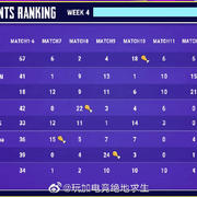 PUBG奇迹星周末第4周次日积分：两赛区平分6鸡 EM继续领跑