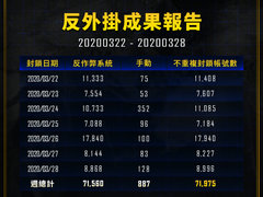 PUBG上周封禁报告：71975个账号受到封禁