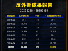 PUBG上周封禁报告：93128个账号受到封禁