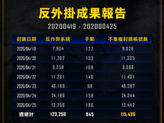 PUBG上周封禁报告：开启半价促销后 封号数重回10万