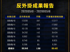 PUBG上周封禁报告：8万不重复账号受到封禁