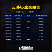 PUBG上周封禁报告：外挂肆虐！连续两周10w+