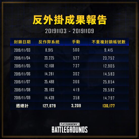 PUBG上周封禁报告：封禁账号十三万