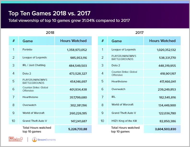 Twitch观看时长数据统计：2019年绝地求生跌至13位