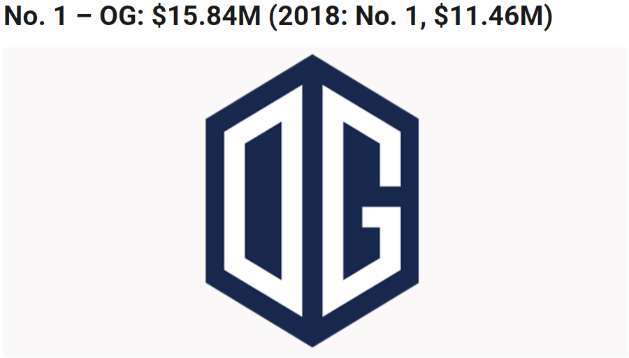 2019年奖金收入前十战队：OG列榜首，Liquid、FaZe均榜上有名