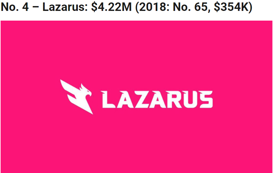 2019年奖金收入前十战队：OG列榜首，Liquid、FaZe均榜上有名