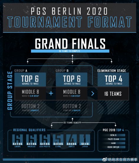 PGS2020全球系列赛程规划：优化分成机制