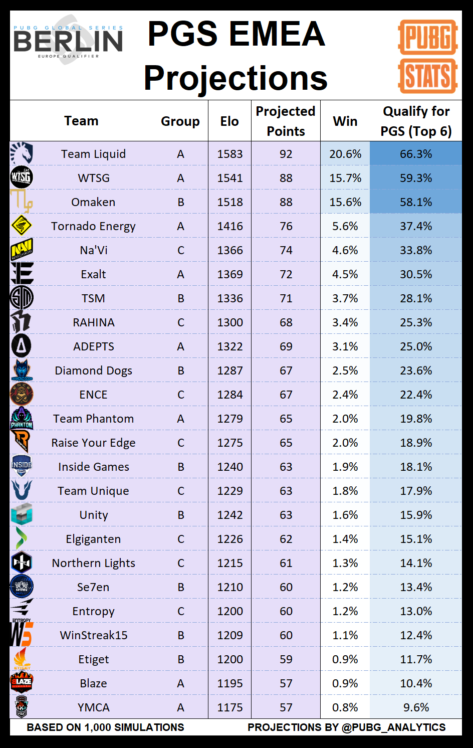 PUBG_Stats预测欧洲预选赛：Liquid大概率夺冠