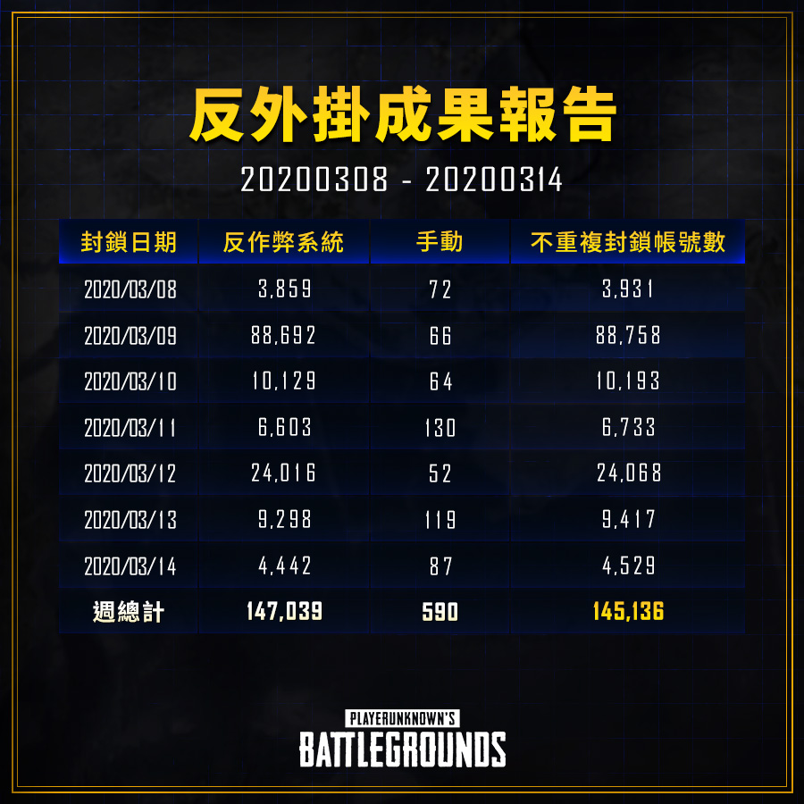 PUBG上周封禁报告：14万个账号被处罚 单日最高封禁账号8.8万个