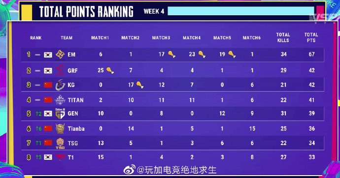 PUBG奇迹星周末第三周首日积分：EM单日三连鸡 KG发挥可圈可点