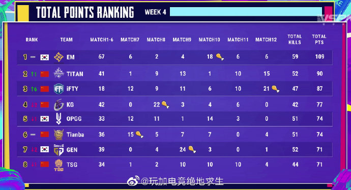 PUBG奇迹星周末第4周次日积分：两赛区平分6鸡 EM继续领跑