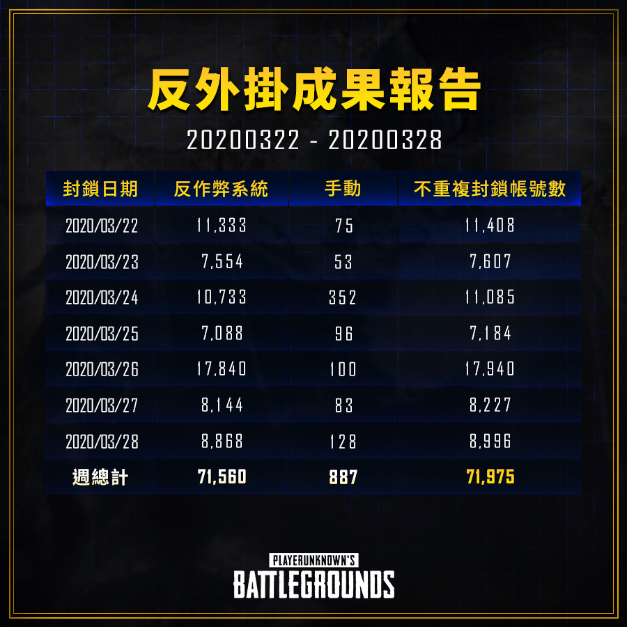 PUBG上周封禁报告：71975个账号受到封禁 连续两周低于10万