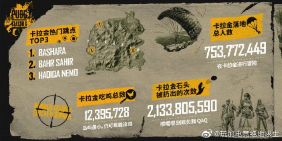 旧版本趣事：7亿玩家在卡拉金降落 吃鸡数高达1200万+