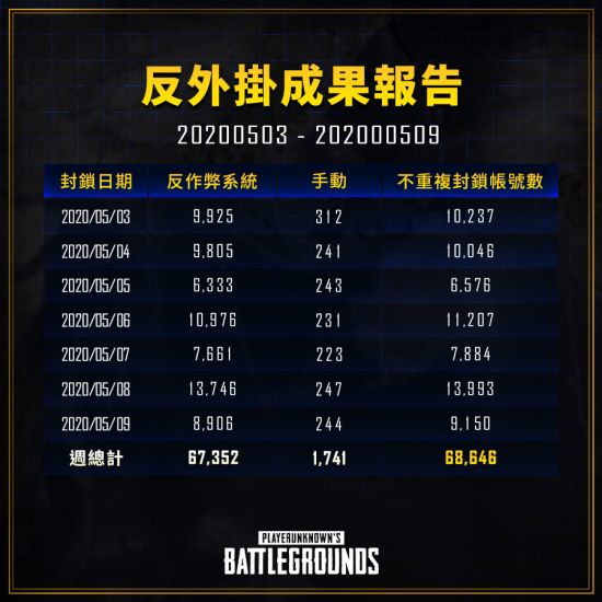 PUBG上周封禁报告：6万不重复账号受到封禁