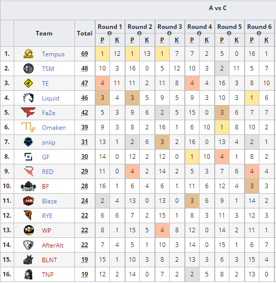 PCS欧洲预选赛Day2：Tempus开局三连鸡 FaZe找回手感