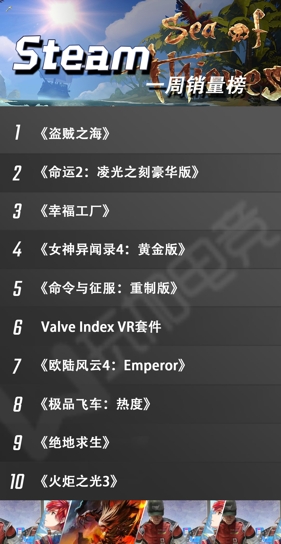 Steam周销榜：《盗贼之海》蝉联冠军  《绝地求生》位列第9