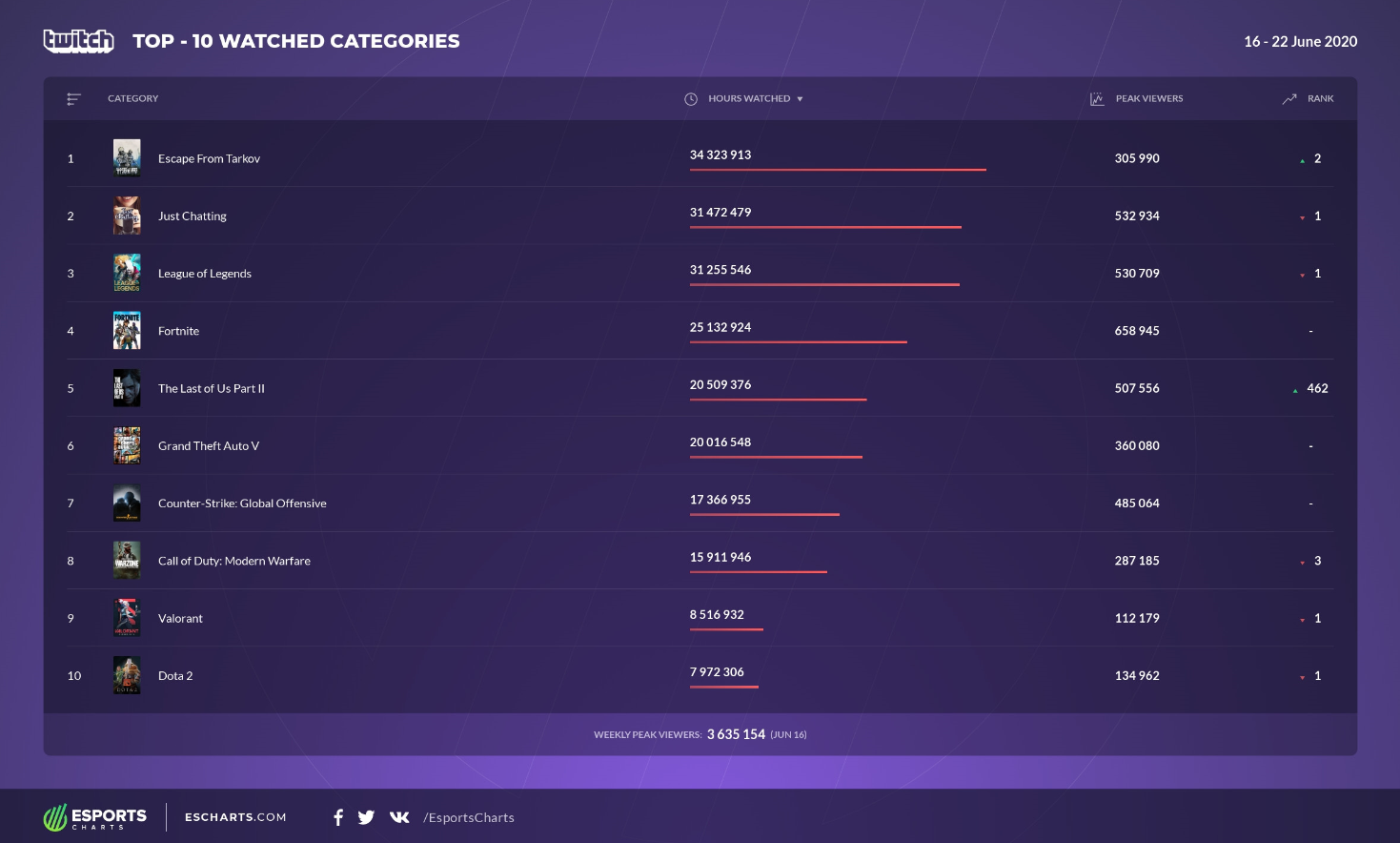 Twitch周榜：《逃离塔科夫》夺魁，《最后生还者2》空降前五