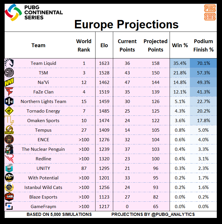 PUBG Stats欧洲PCS预测：Liquid成领头羊，FaZe第四