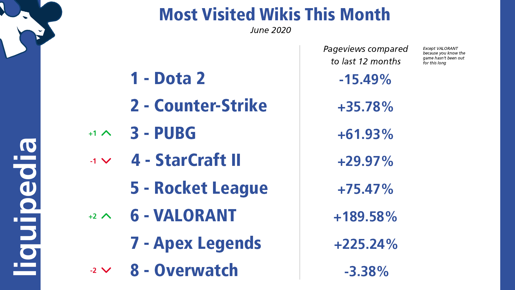 Liquipedia六月访问量：PUBG排名第三，Apex增速最快