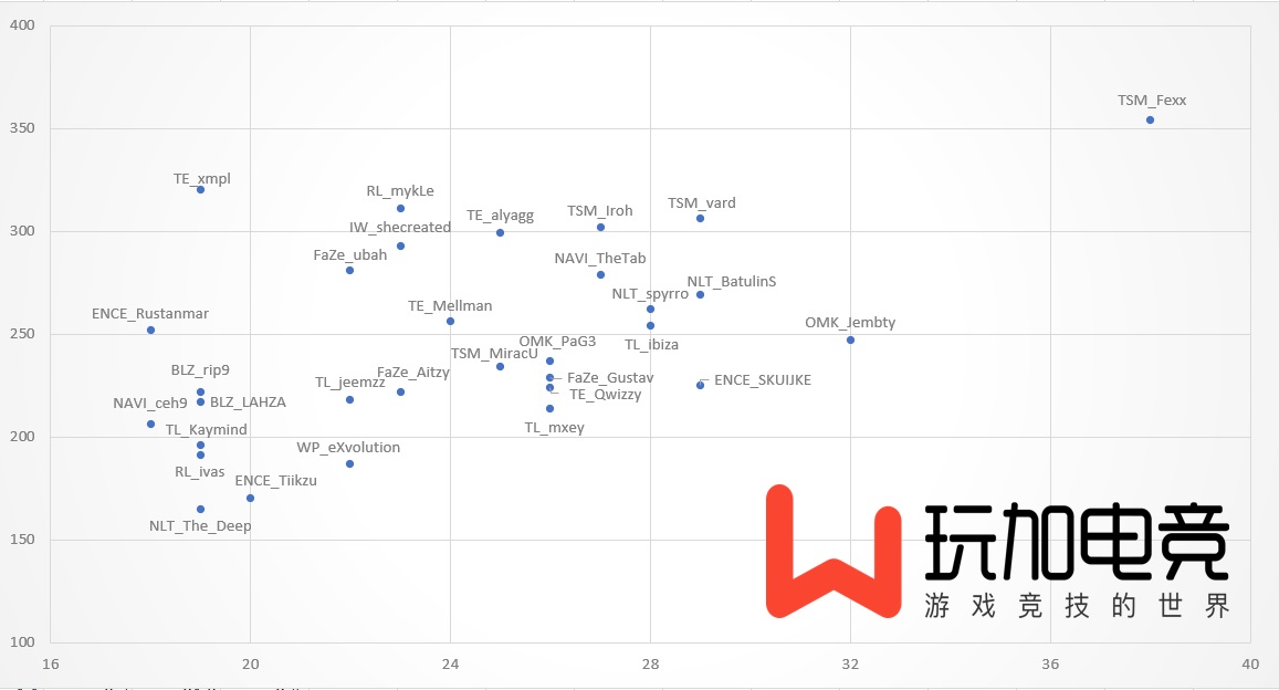 [玩加数据] PCS1欧洲赛区：TSM_Fexx欧洲最强战神