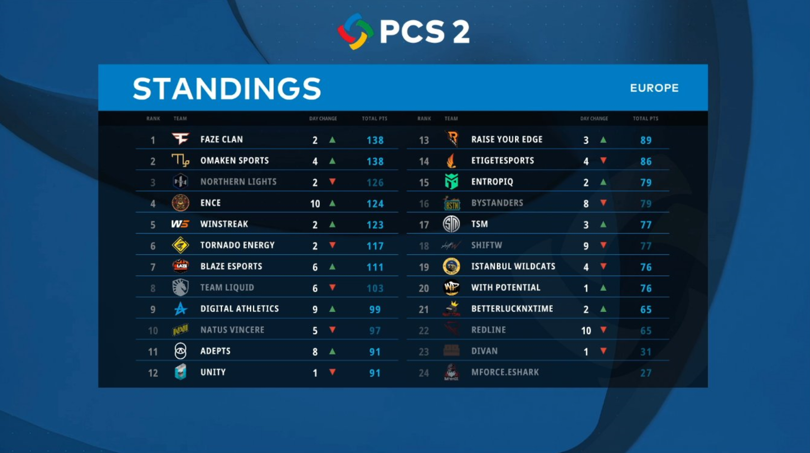 PCS2欧洲：Omaken、FaZe齐头并进，TE不容乐观