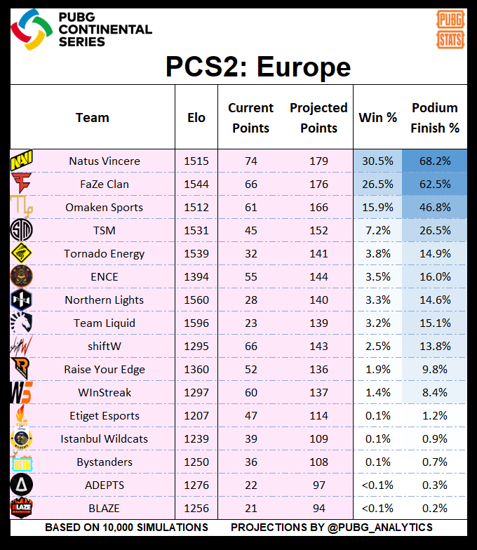 PUBG Stats欧洲排名预测：Liquid跌下神坛，FaZe努力冲冠