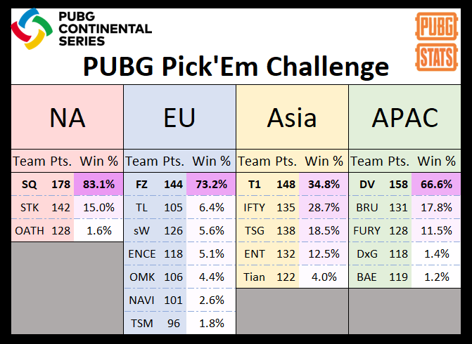 推主PUBG Stats预测：东亚赛区竞争白热化，iFTY、TSG冲冠