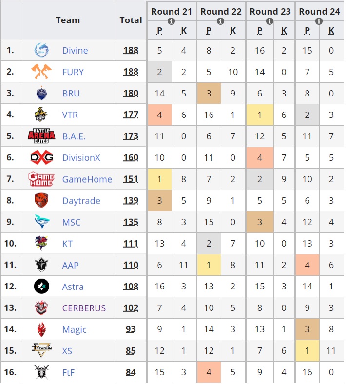 PCS2 APAC：末位战队XS疯狂搞事情，Divine凭借击杀成绩夺冠