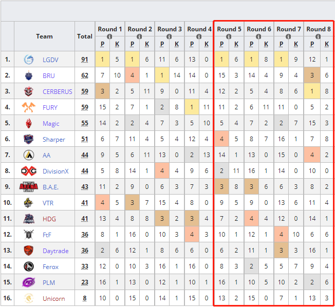 PCS3亚太Day2：Divine4局3鸡 榜首地位难以撼动