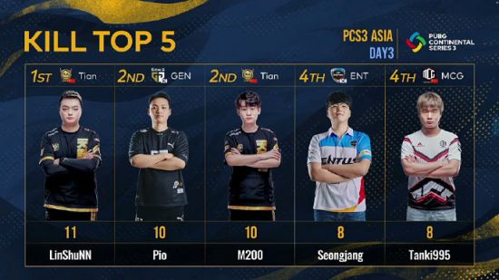 PCS3东亚赛区Day3：PKL奋起直追 ENT反超天霸登顶