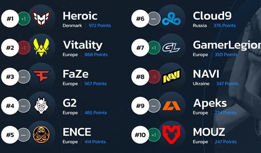 HLTV本周世界排名：Heroic超Vitality升至第一