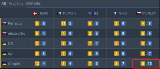 m0NESY在和s1mple的对枪中保持全胜