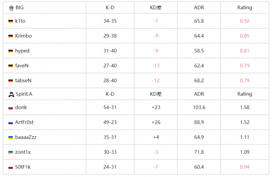 FPL选手donk乱杀，Spirit青训队暴打BIG