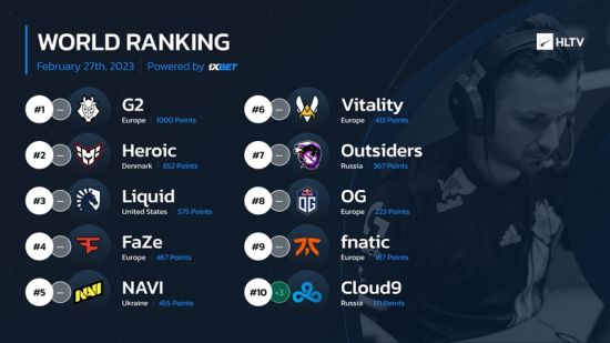 HLTV本周世界排名：C9进入前十