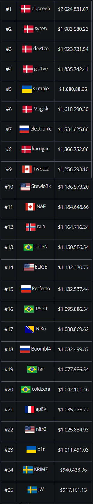 统计：CS:GO职业生涯比赛奖金最高的25名选手