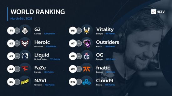 HLTV本周世界排名：MRS上升五位