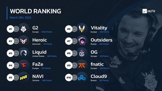 HLTV本周世界排名：00NATION、灰狗进入前三十