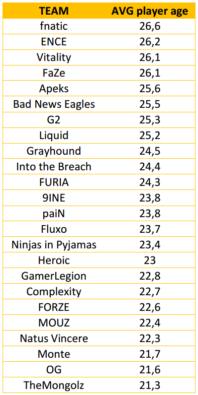 巴黎Major参赛队伍平均年龄出炉 fnatic最年长