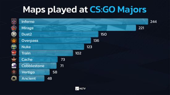 【Major数据】Inferno以244次出场成历届Major登场率最高地图