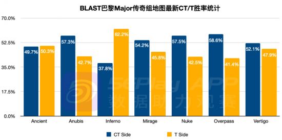 阿努比斯成巴黎Major CT胜率第三高地图