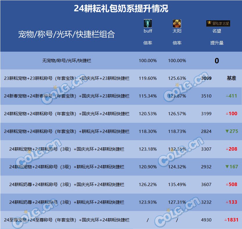 【攻略：礼包提升】耕耘礼包提升率对比，看看新礼包究竟能提升多少7