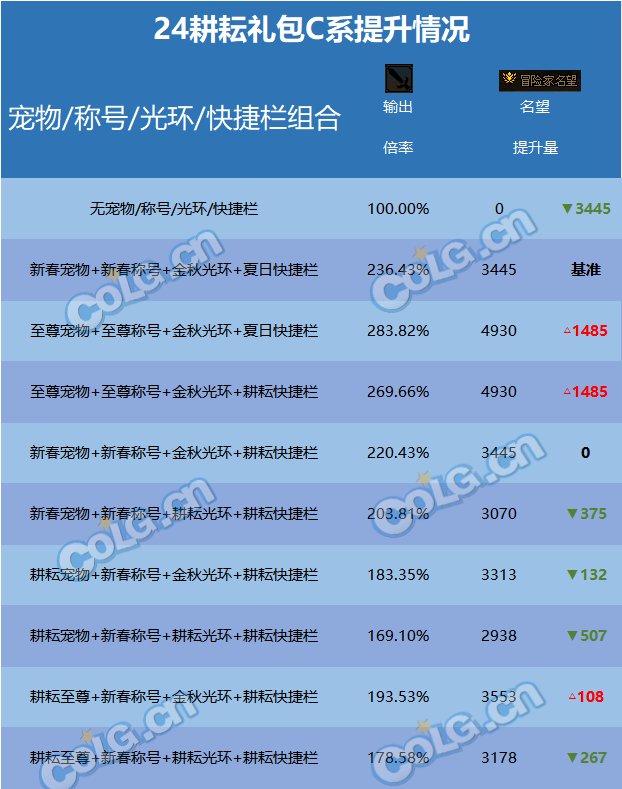 【攻略：礼包提升】耕耘礼包提升率对比，看看新礼包究竟能提升多少8